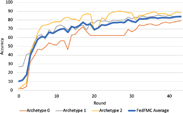 Figure 4 for FedFMC: Sequential Efficient Federated Learning on Non-iid Data