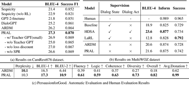 Figure 3 for A Tailored Pre-Training Model for Task-Oriented Dialog Generation