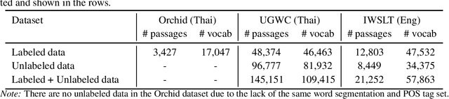 Figure 2 for Semi-supervised Thai Sentence Segmentation Using Local and Distant Word Representations