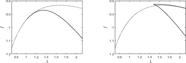 Figure 4 for Statistical limits of spiked tensor models