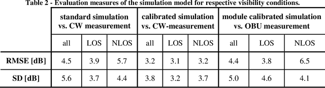 Figure 4 for Efficient coverage planning for full-area C-ITS communications based on radio propagation simulation and measurement tools