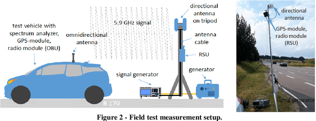 Figure 3 for Efficient coverage planning for full-area C-ITS communications based on radio propagation simulation and measurement tools