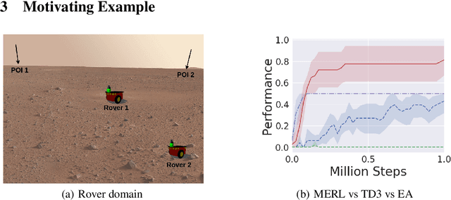 Figure 1 for Evolutionary Reinforcement Learning for Sample-Efficient Multiagent Coordination