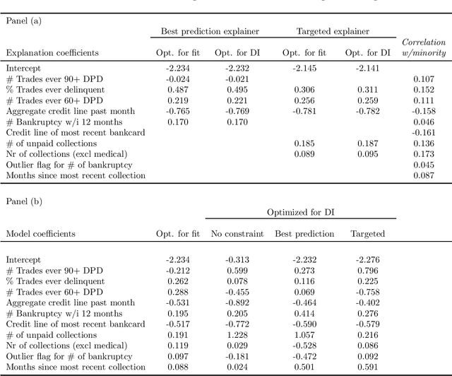 Figure 4 for Unpacking the Black Box: Regulating Algorithmic Decisions
