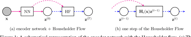 Figure 1 for Improving Variational Auto-Encoders using Householder Flow
