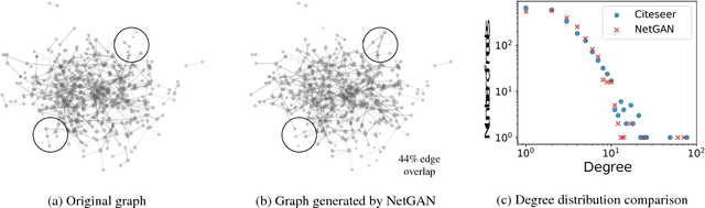 Figure 1 for NetGAN: Generating Graphs via Random Walks