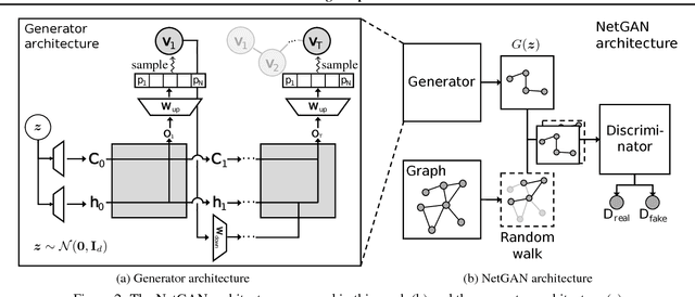 Figure 3 for NetGAN: Generating Graphs via Random Walks