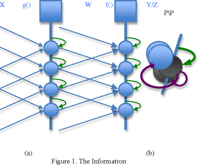 Figure 2 for A computationally and cognitively plausible model of supervised and unsupervised learning