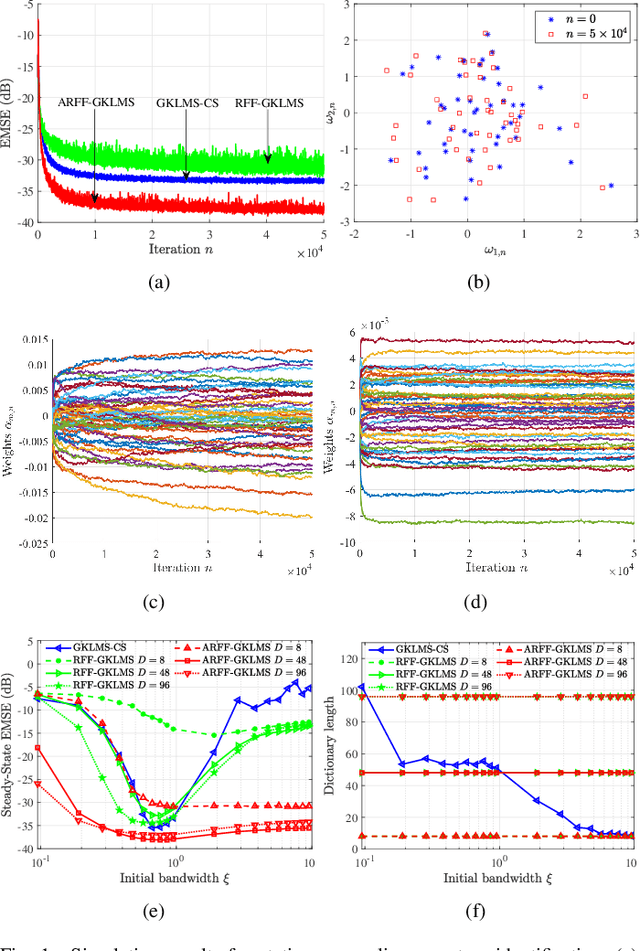 Figure 1 for Adaptive Random Fourier Features Kernel LMS