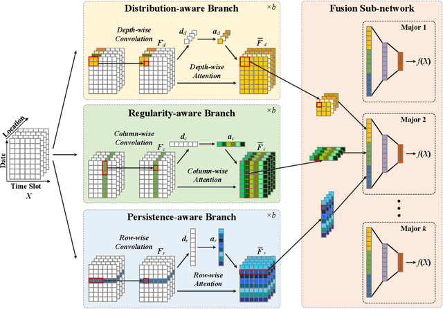 Figure 1 for Tri-Branch Convolutional Neural Networks for Top-$k$ Focused Academic Performance Prediction