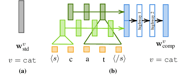 Figure 1 for Character-Aware Decoder for Neural Machine Translation