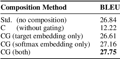 Figure 2 for Character-Aware Decoder for Neural Machine Translation
