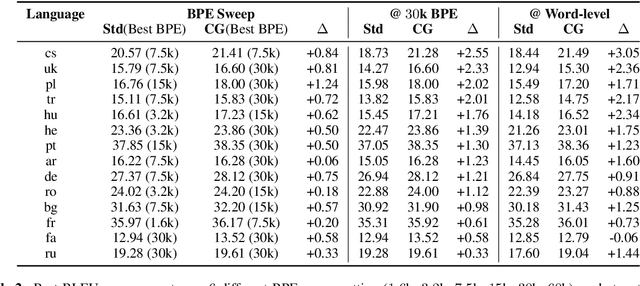 Figure 3 for Character-Aware Decoder for Neural Machine Translation