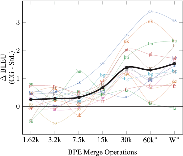 Figure 4 for Character-Aware Decoder for Neural Machine Translation