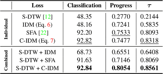 Figure 1 for Learning by Aligning Videos in Time