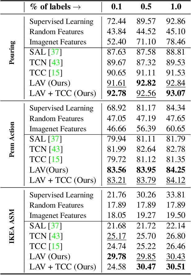 Figure 3 for Learning by Aligning Videos in Time