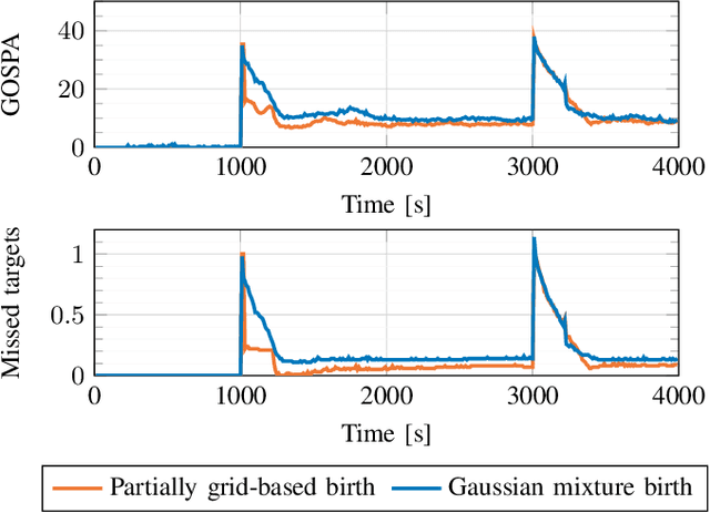 Figure 3 for PMBM filter with partially grid-based birth model with applications in sensor management