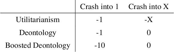 Figure 3 for Reinforcement Learning Under Moral Uncertainty