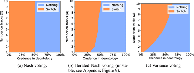 Figure 4 for Reinforcement Learning Under Moral Uncertainty