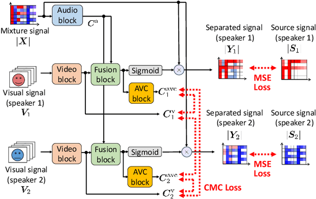 Figure 1 for Audio-Visual Speech Separation Using Cross-Modal Correspondence Loss