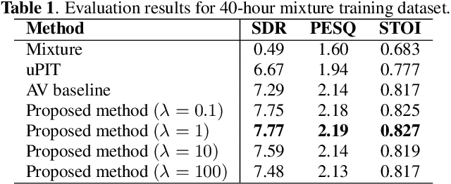 Figure 2 for Audio-Visual Speech Separation Using Cross-Modal Correspondence Loss