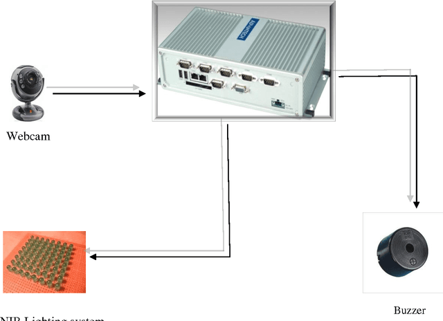 Figure 4 for Design and Implementation of Real-time Algorithms for Eye Tracking and PERCLOS Measurement for on board Estimation of Alertness of Drivers