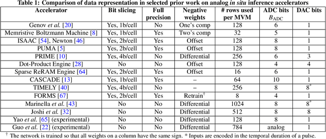 Figure 2 for On the Accuracy of Analog Neural Network Inference Accelerators
