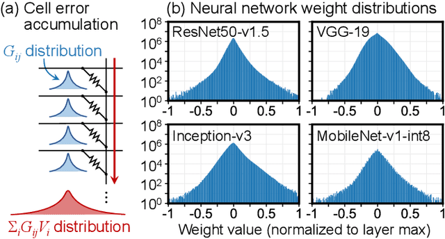 Figure 4 for On the Accuracy of Analog Neural Network Inference Accelerators