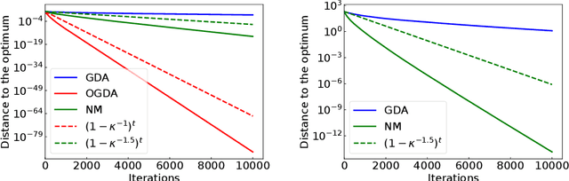 Figure 3 for On the Suboptimality of Negative Momentum for Minimax Optimization