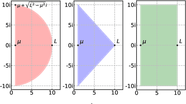 Figure 2 for On the Suboptimality of Negative Momentum for Minimax Optimization