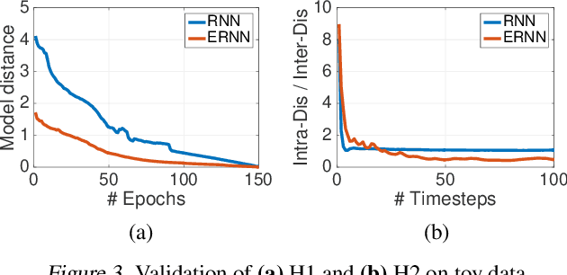 Figure 4 for Equilibrated Recurrent Neural Network: Neuronal Time-Delayed Self-Feedback Improves Accuracy and Stability