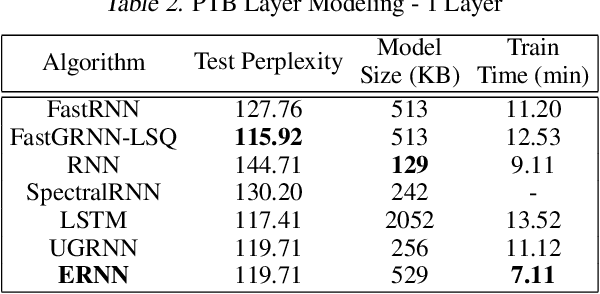 Figure 3 for Equilibrated Recurrent Neural Network: Neuronal Time-Delayed Self-Feedback Improves Accuracy and Stability