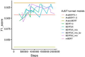 Figure 2 for Pre-Training BERT on Arabic Tweets: Practical Considerations