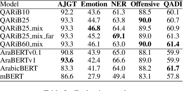 Figure 4 for Pre-Training BERT on Arabic Tweets: Practical Considerations