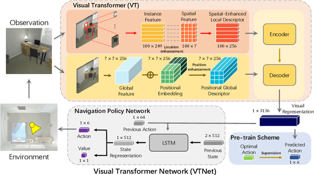 Figure 3 for VTNet: Visual Transformer Network for Object Goal Navigation