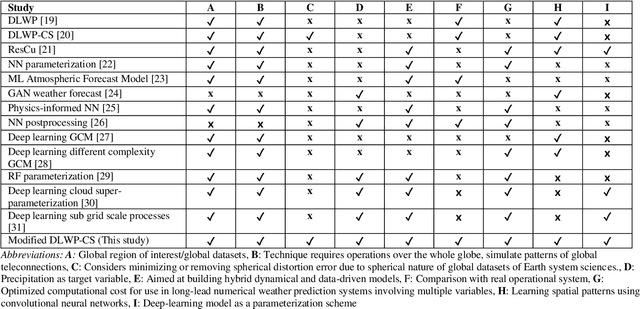 Figure 1 for Deep learning for improved global precipitation in numerical weather prediction systems