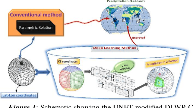 Figure 2 for Deep learning for improved global precipitation in numerical weather prediction systems