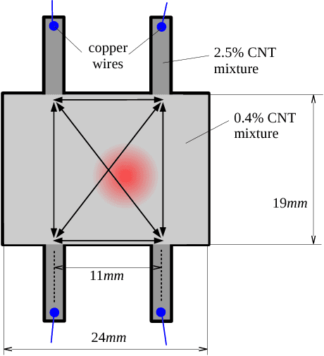 Figure 2 for Contact Localization through Spatially Overlapping Piezoresistive Signals