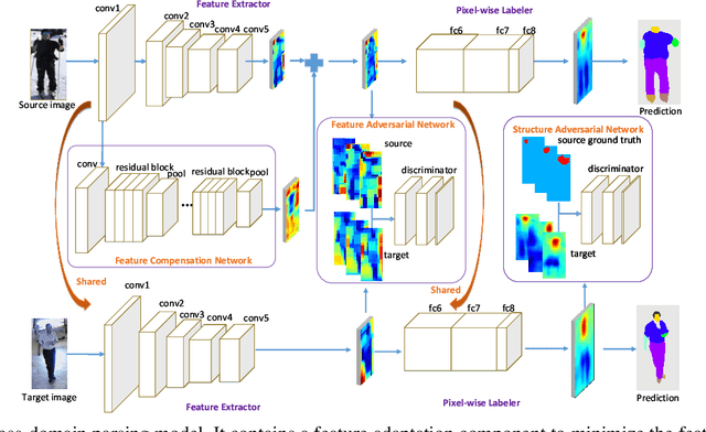 Figure 3 for Cross-domain Human Parsing via Adversarial Feature and Label Adaptation