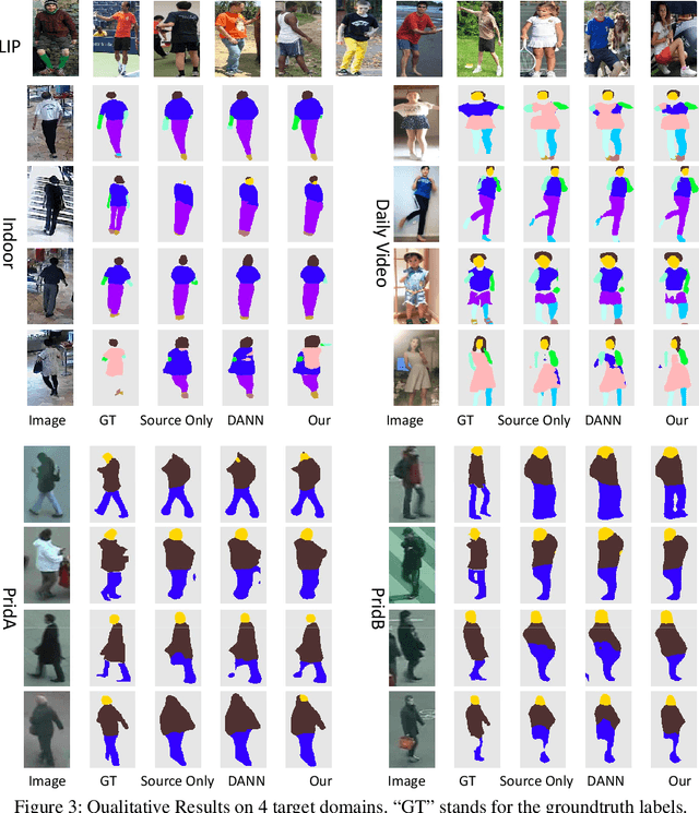 Figure 4 for Cross-domain Human Parsing via Adversarial Feature and Label Adaptation