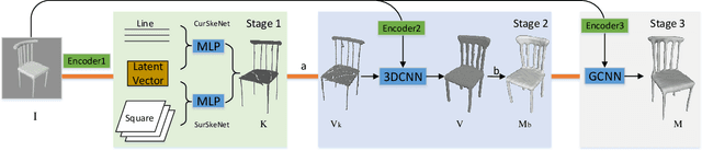 Figure 3 for A Skeleton-bridged Deep Learning Approach for Generating Meshes of Complex Topologies from Single RGB Images