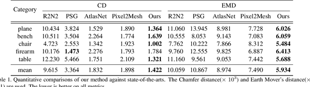 Figure 2 for A Skeleton-bridged Deep Learning Approach for Generating Meshes of Complex Topologies from Single RGB Images