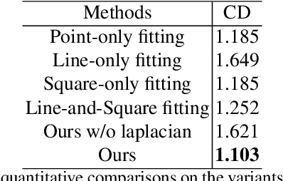 Figure 4 for A Skeleton-bridged Deep Learning Approach for Generating Meshes of Complex Topologies from Single RGB Images