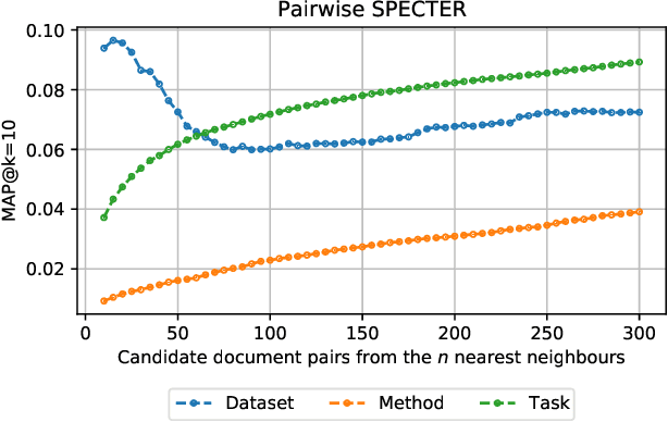 Figure 3 for Specialized Document Embeddings for Aspect-based Similarity of Research Papers