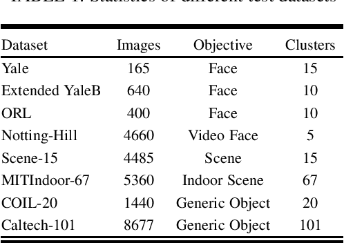 Figure 2 for On Unifying Multi-View Self-Representations for Clustering by Tensor Multi-Rank Minimization