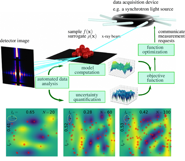 Figure 1 for Autonomous Materials Discovery Driven by Gaussian Process Regression with Inhomogeneous Measurement Noise and Anisotropic Kernels