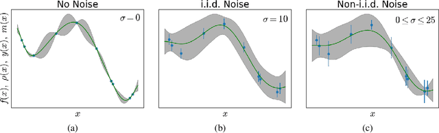 Figure 3 for Autonomous Materials Discovery Driven by Gaussian Process Regression with Inhomogeneous Measurement Noise and Anisotropic Kernels