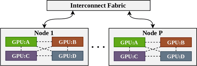 Figure 1 for Accelerating Neural Network Training with Distributed Asynchronous and Selective Optimization (DASO)
