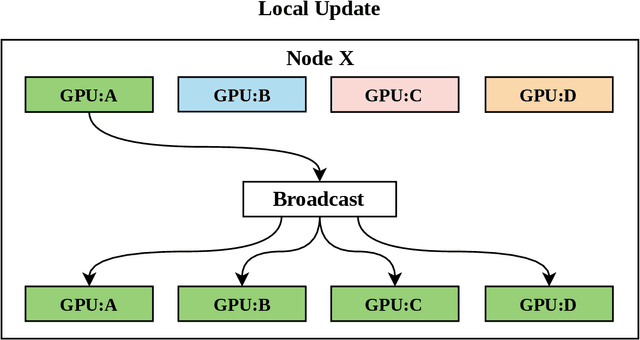 Figure 4 for Accelerating Neural Network Training with Distributed Asynchronous and Selective Optimization (DASO)