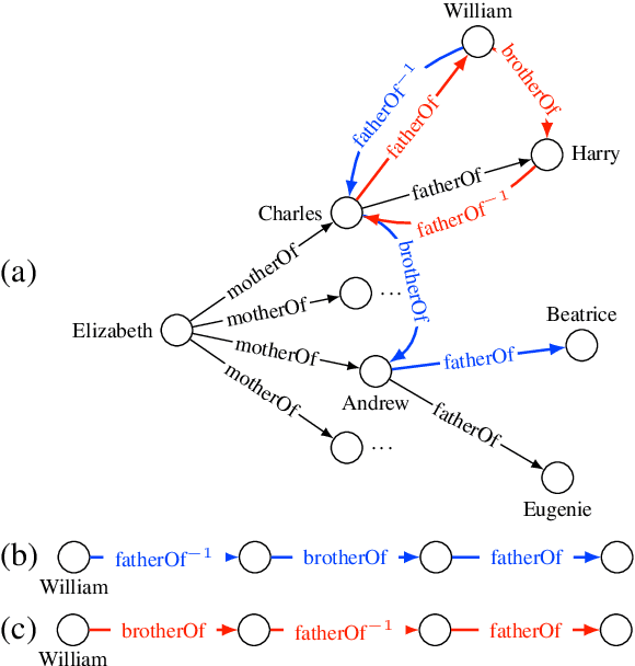 Figure 1 for A Non-commutative Bilinear Model for Answering Path Queries in Knowledge Graphs